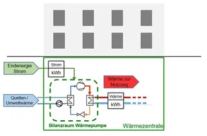 Schemazeichnung eines Messkonzepts für Wärmeverbräuche